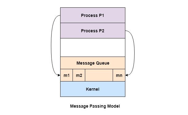 Message Passing Model